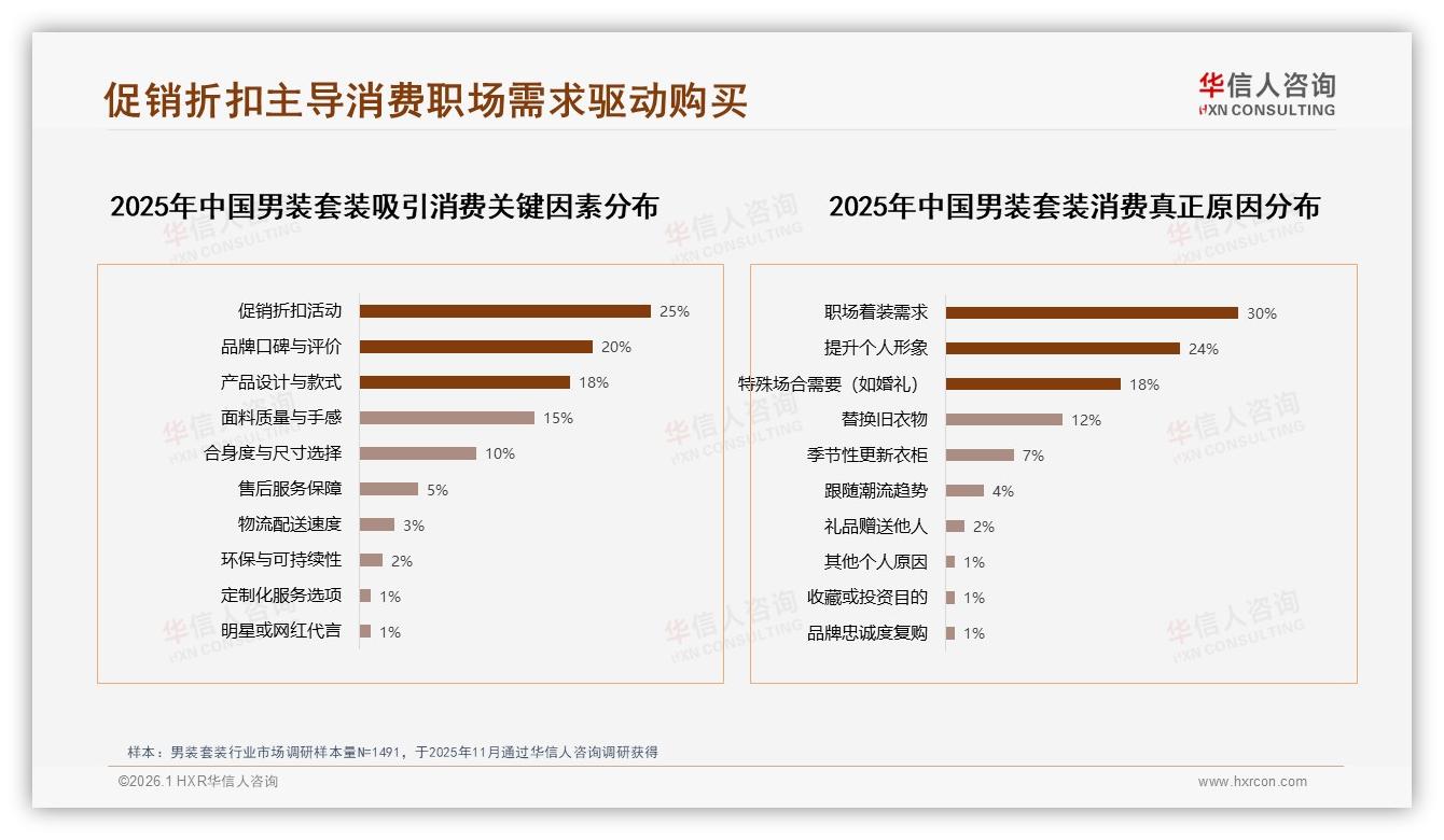 华信人咨询趋势雷达：26~35岁男性占34%男装套装市场，抖音18.5亿销售额领跑-2026年1月-男装套装-38