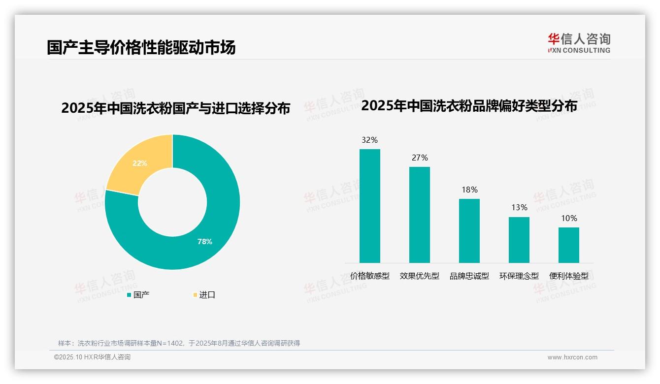 华信人咨询证实：78%洗衣粉消费者偏好国产品牌-2025年10月-洗衣粉-38