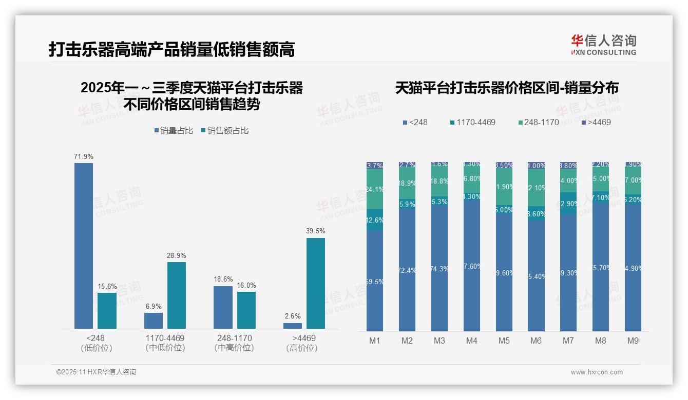 京东平台61.5%销售额来自高端产品，华信人咨询报告完整数据已发布-2025年11月-打击乐器-38