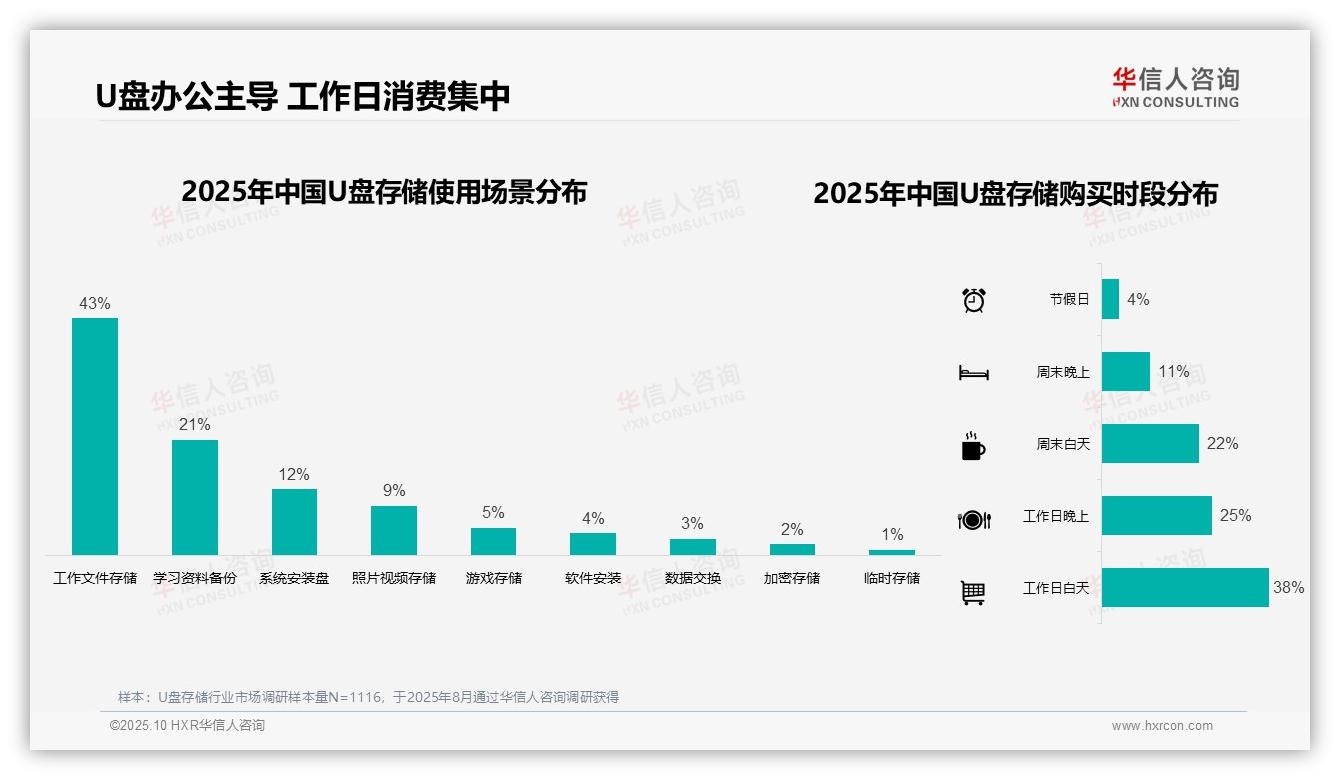 华信人咨询证实：41%消费者青睐50~100元U盘存储-2025年10月-U盘存储-38