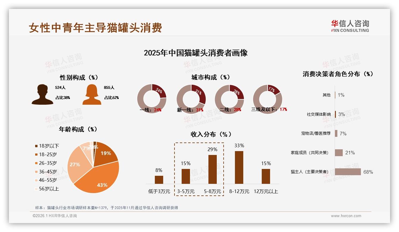 华信人咨询猫罐头趋势报告：62%女性消费者撑起26~45岁主力市场，国产占比63%-2026年1月-猫罐头-38