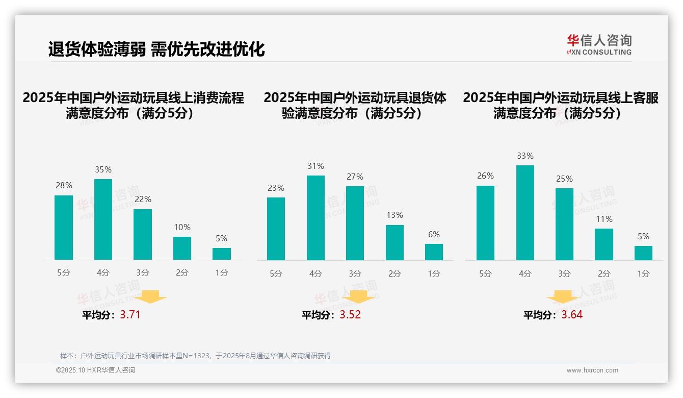 华信人咨询报告解读：为何说32%户外运动玩具广告来自亲友推荐-2025年10月-户外运动玩具-38