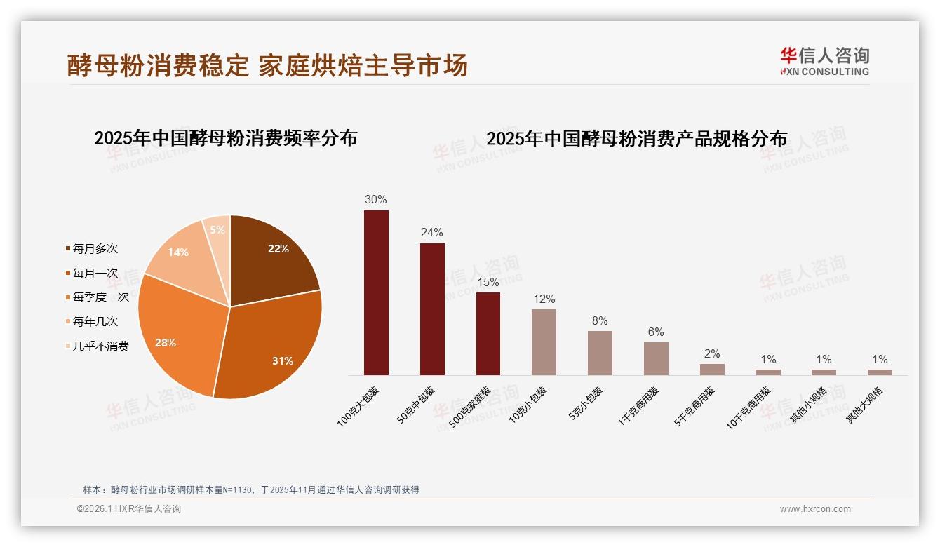 华信人咨询酵母粉趋势报告：57%女性消费者主导家庭烘焙，下沉市场33%份额待挖-2026年1月-酵母粉-38