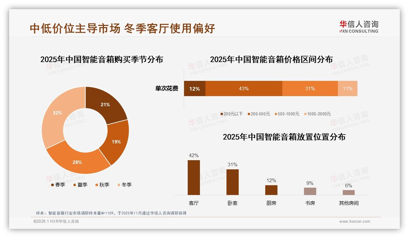 华信人咨询权威发布：26~35岁占38%智能音箱消费主力，新一线渗透提速-2026年1月-智能音箱-38