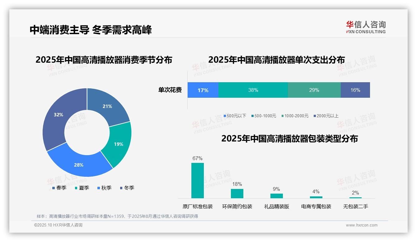 38%消费者选择中端高清播放器，华信人咨询报告完整数据已发布-2025年10月-高清播放器-38