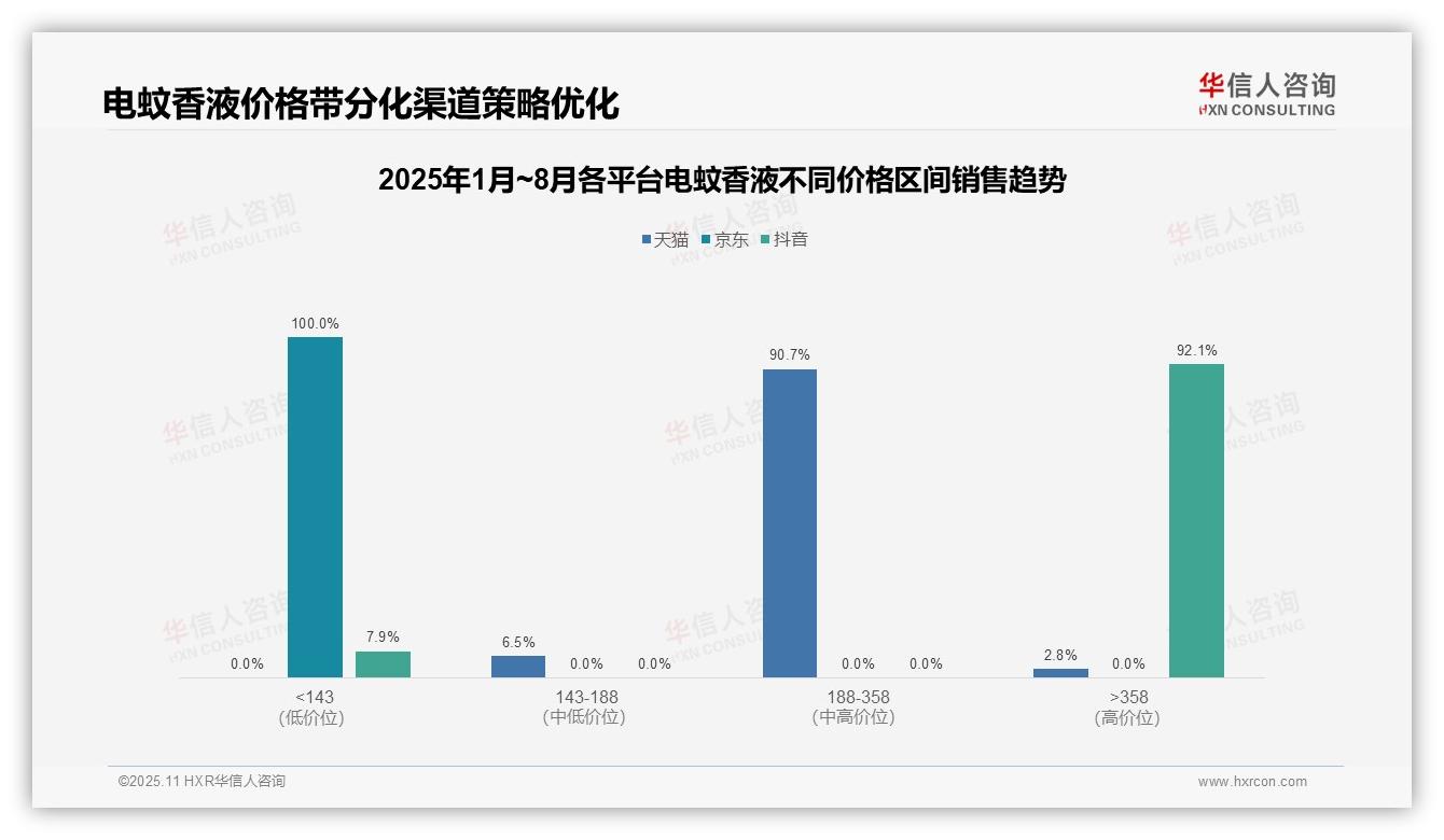 一文读懂高端电蚊香液销售额占比92.1%季节性需求推动升级：华信人咨询报告精编-2025年11月-电蚊香液-38