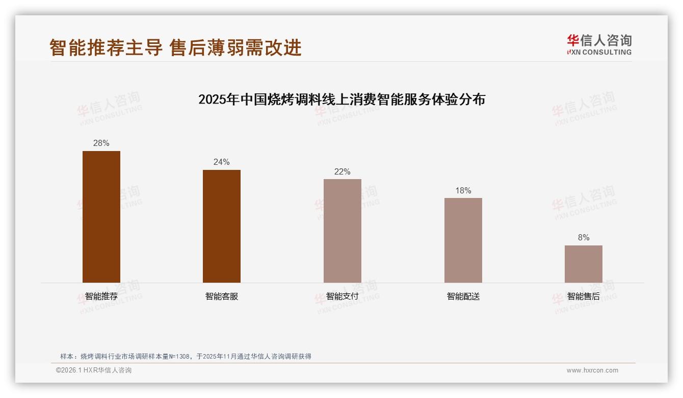 华信人咨询趋势雷达：60%消费者优先品牌产品烧烤调料信任度高-2026年1月-烧烤调料-38