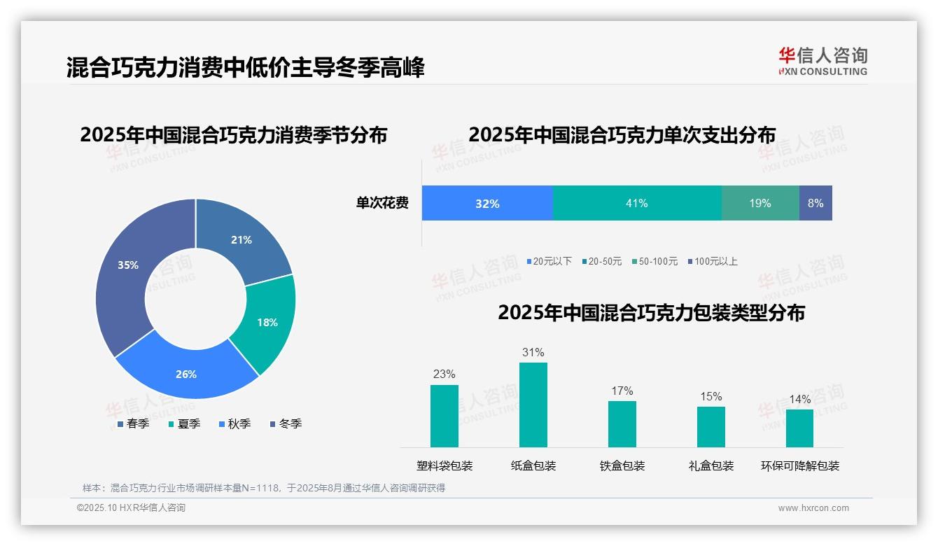 37%消费者晚间首选混合巧克力：这一结论来自华信人咨询权威报告-2025年10月-混合巧克力-38