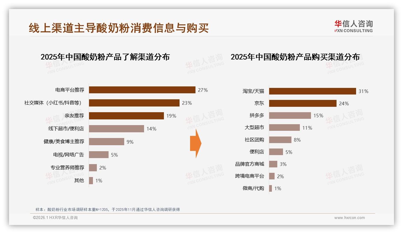 早餐场景34%时段占比驱动酸奶粉增长，品牌推即饮摇摇杯抢上班族——华信人咨询酸奶粉调研结果-2026年1月-酸奶粉-38