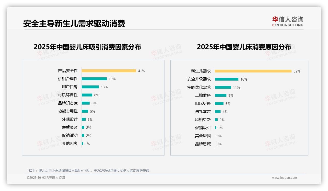 华信人咨询报告核心结论：52%婴儿床购买由新生儿需求驱动-2025年10月-婴儿床-38