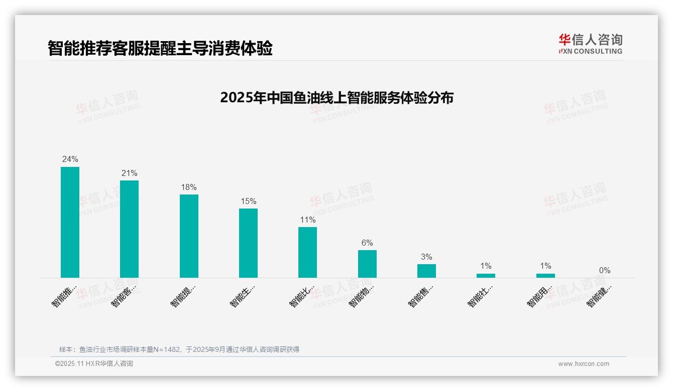 鱼油消费38%依赖口碑推荐——华信人咨询市场研究报告-2025年11月-鱼油-38