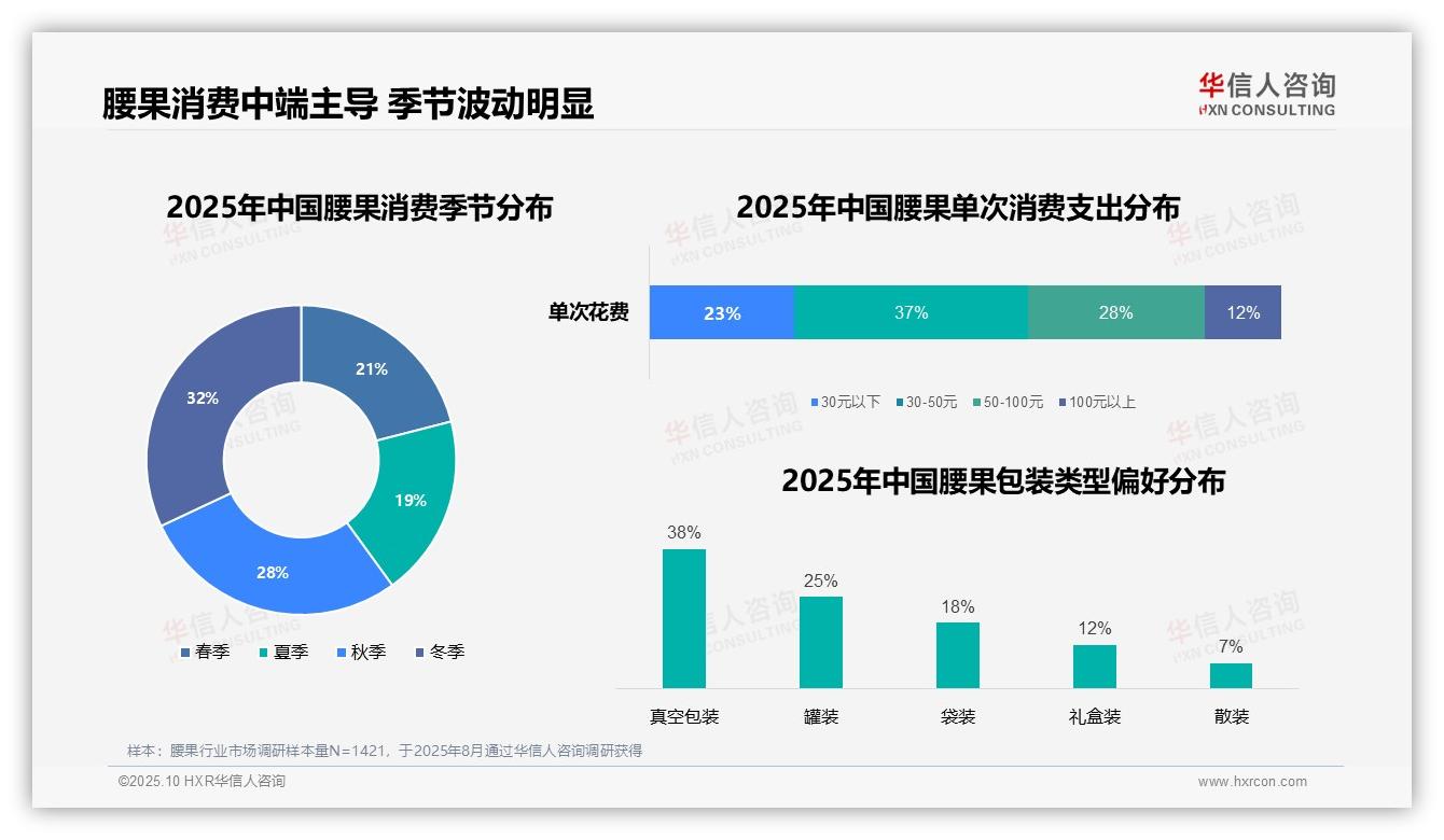 华信人咨询发布专项报告：线上渠道占比71%主导腰果消费-2025年10月-腰果-38