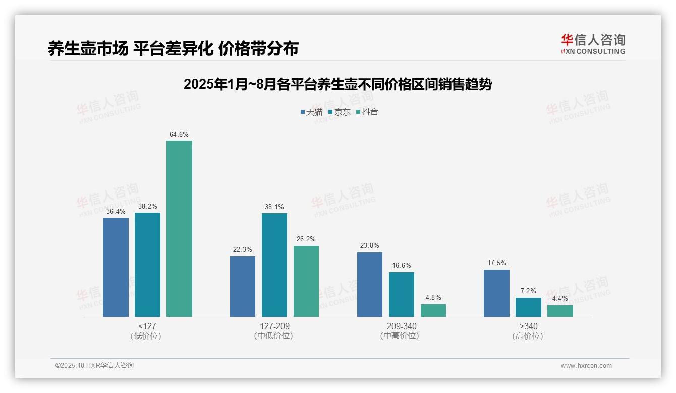 抖音平台养生壶87.7%销量来自低价产品——华信人咨询市场研究报告-2025年10月-养生壶-38