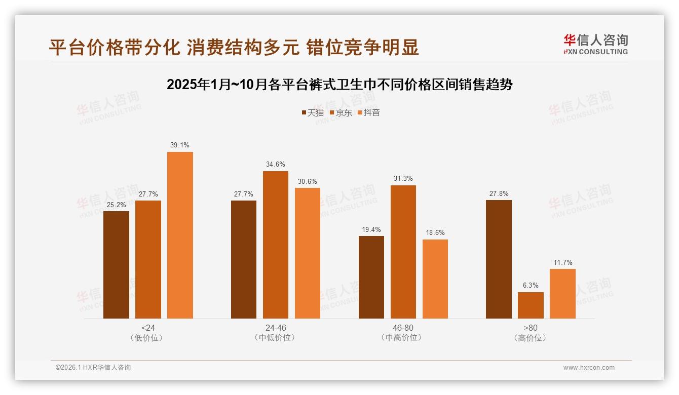 华信人咨询行业观察：天猫15.52亿元抖音10.68亿元，裤式卫生巾三平台错位定价打法-2026年1月-裤式卫生巾-38