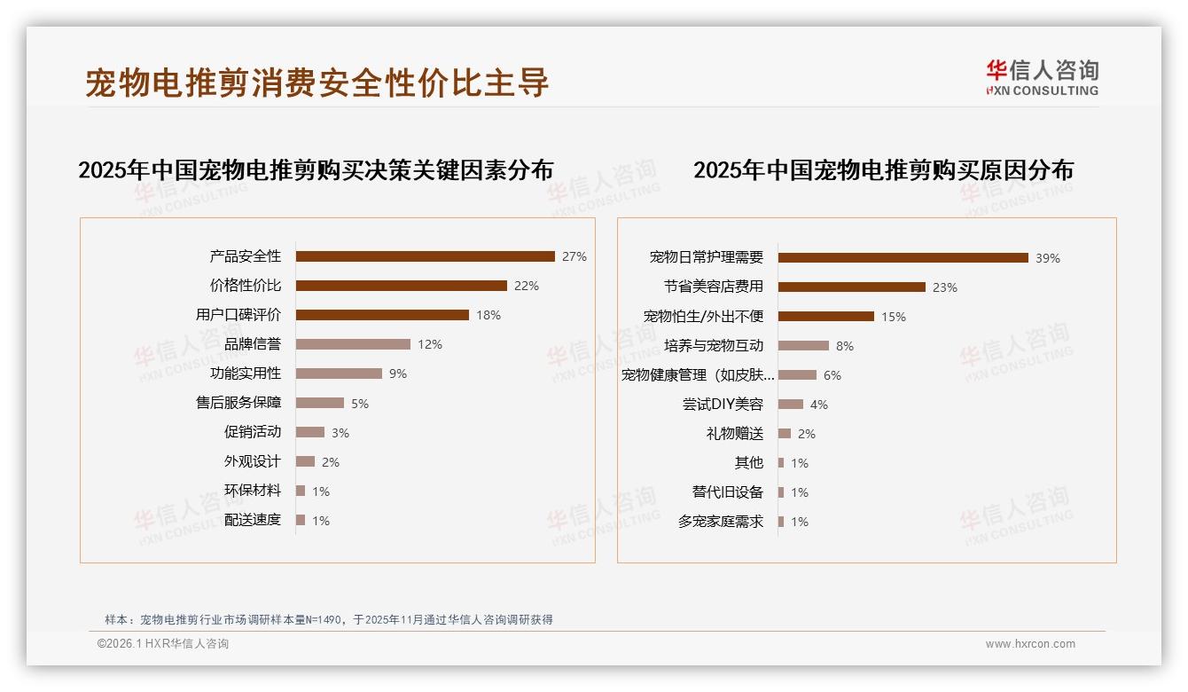 国产品牌73%主导宠物电推剪市场，安全优先32%用户首选——华信人咨询权威发布-2026年1月-宠物电推剪-38