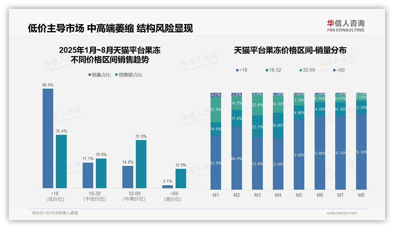 华信人咨询报告核心结论：果冻市场66%销量来自低价区间-2025年10月-果冻-38