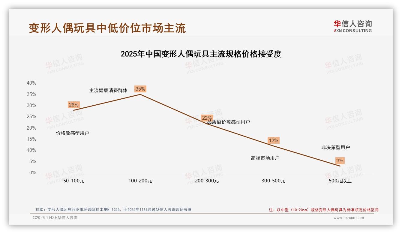 华信人咨询数据洞察：18到35岁男性68%撑起变形人偶玩具百亿刚需-2026年1月-变形人偶玩具-38