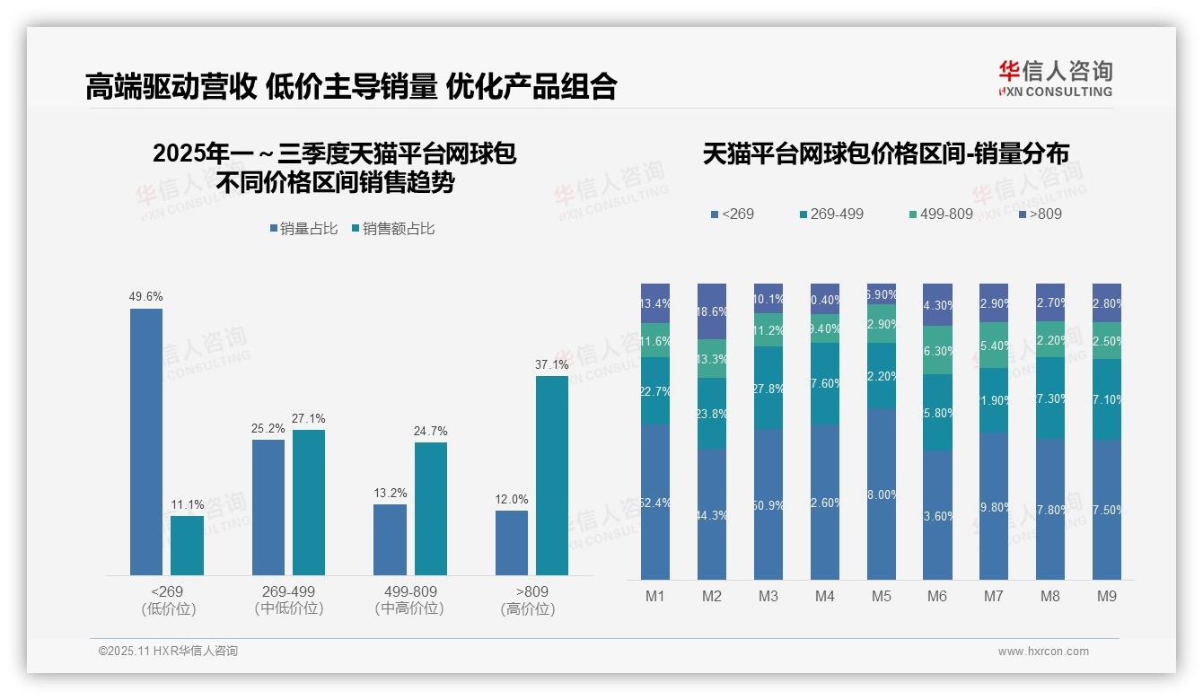 重磅发现：高端网球包销售额占比41.1%成增长引擎，华信人咨询报告发布-2025年11月-网球包-38