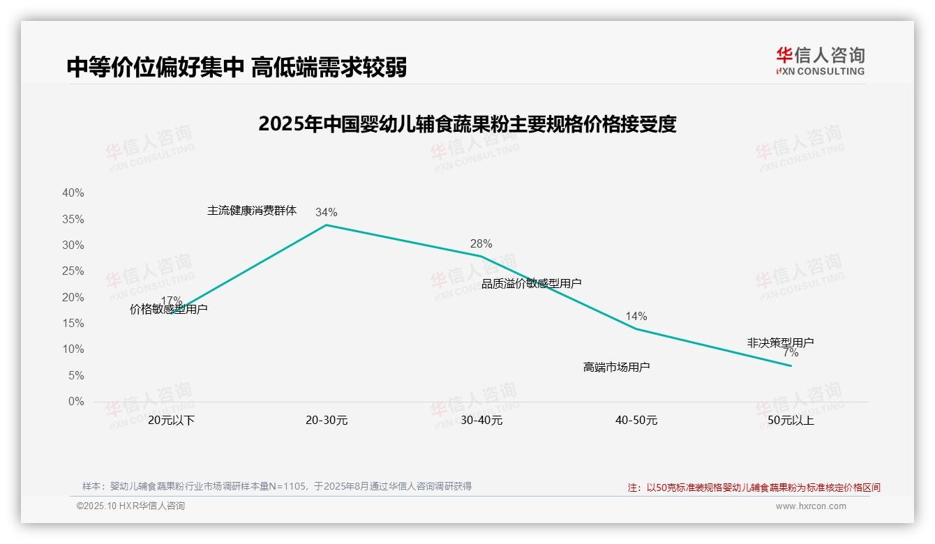 42%消费者在价格上涨10%后仍选择购买，华信人咨询年度报告精华-2025年10月-婴幼儿辅食蔬果粉-38