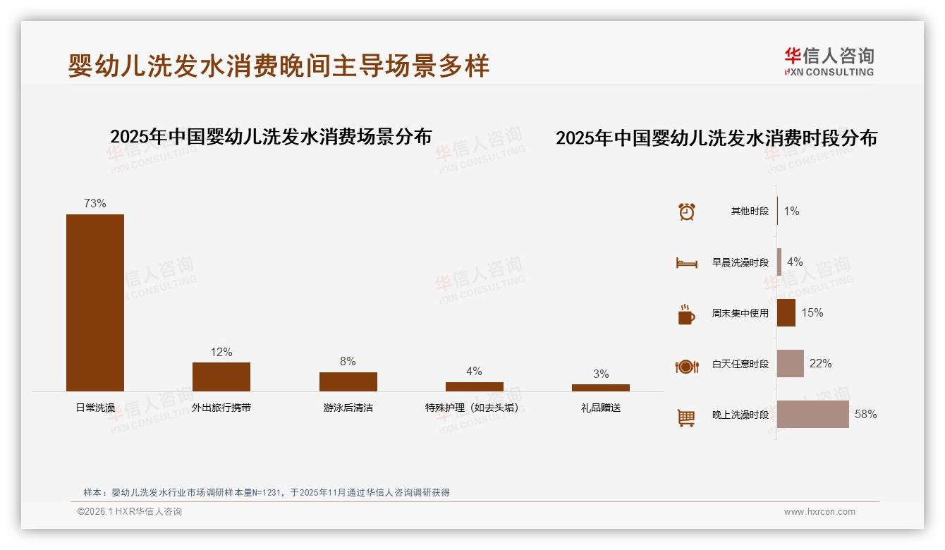 华信人咨询趋势雷达：26到35岁母亲68%占比主导婴幼儿洗发水安全消费-2026年1月-婴幼儿洗发水-38