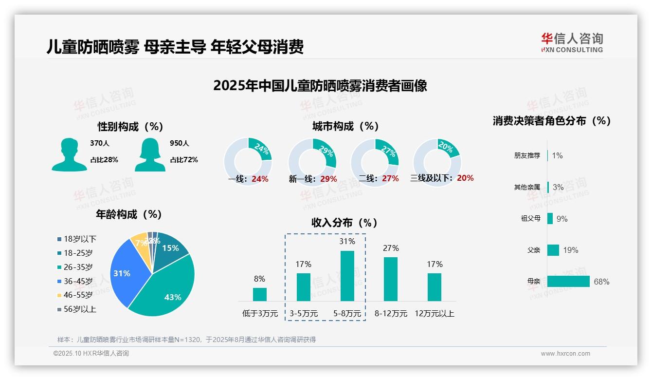 据华信人咨询报告：72%女性是儿童防晒喷雾主要消费者-2025年10月-儿童防晒喷雾-38