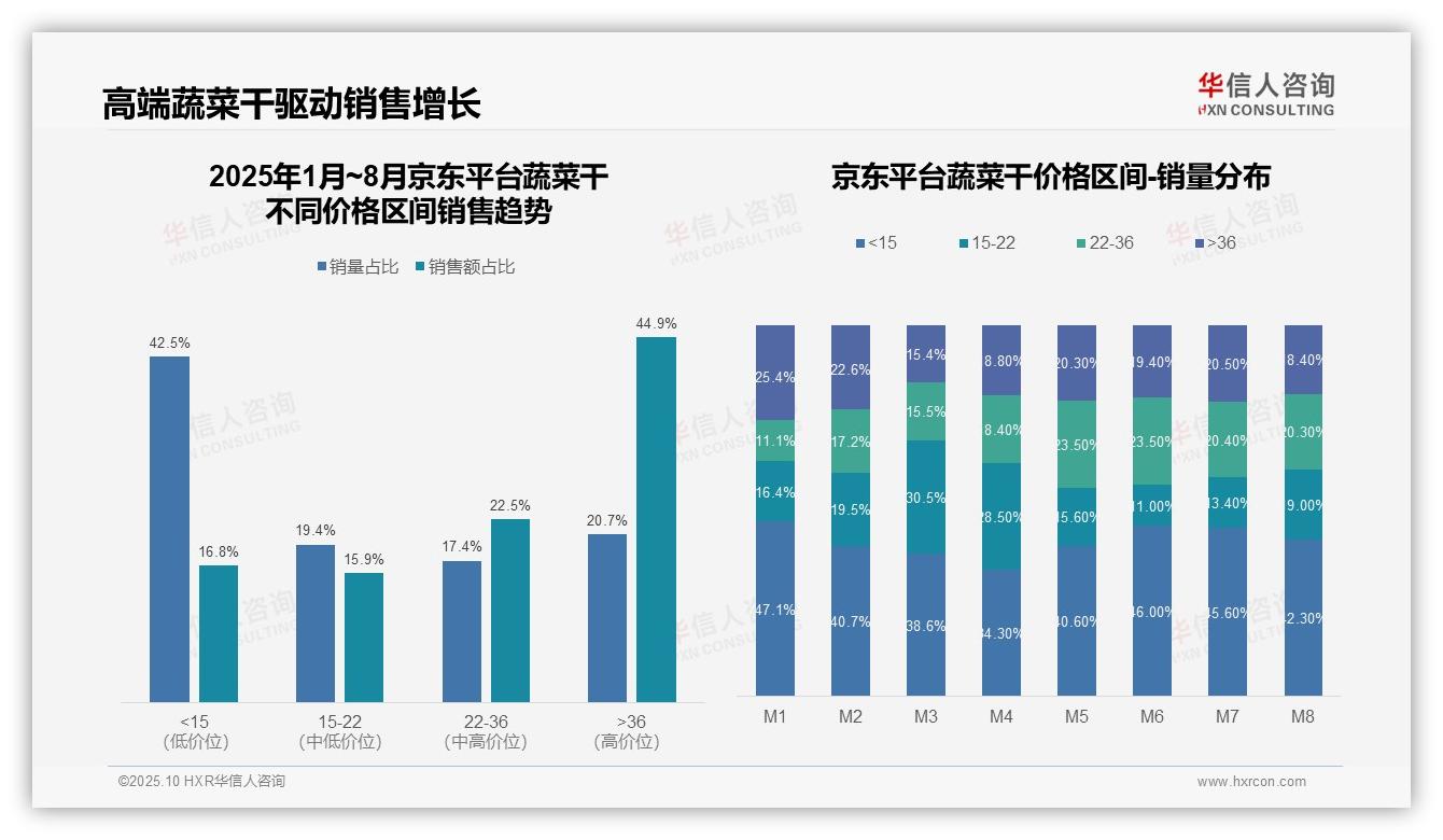 低价蔬菜干销量占比达51.5%——华信人咨询市场研究报告-2025年10月-蔬菜干-38
