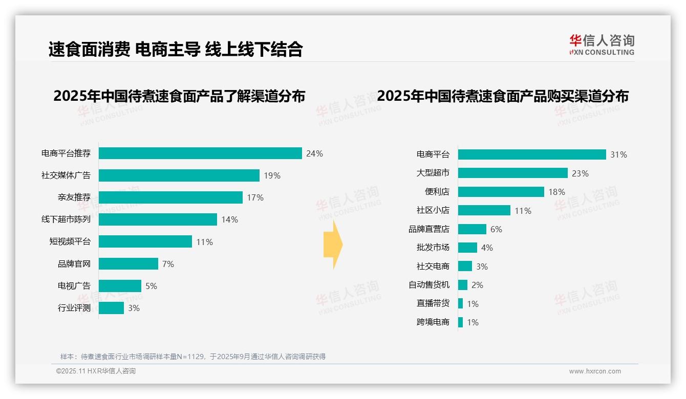 38%消费者偏好中低价位待煮速食面：这一结论来自华信人咨询权威报告-2025年11月-待煮速食面-38