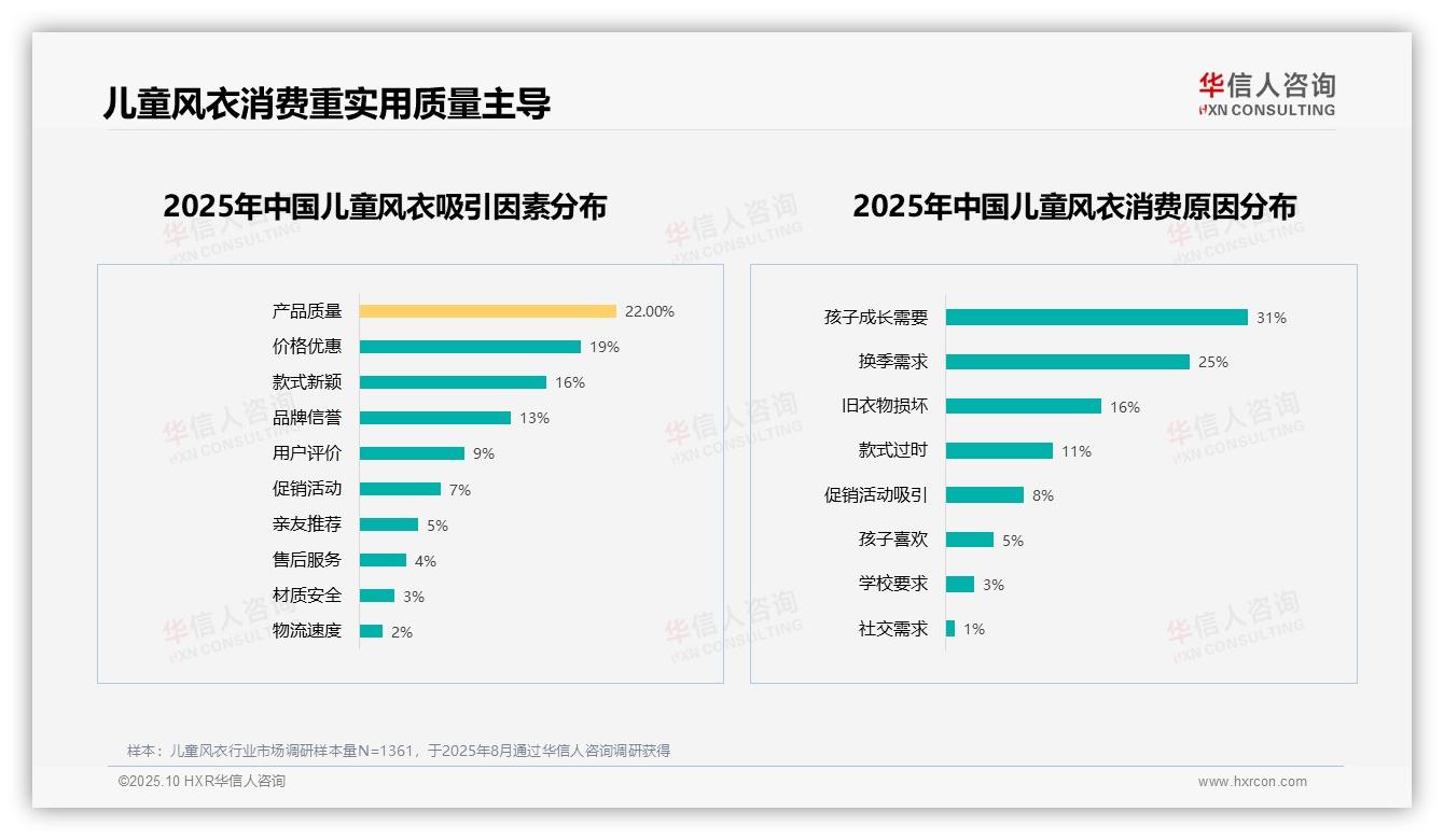 54%儿童风衣消费者推荐产品——华信人咨询研究报告关键发现-2025年10月-儿童风衣-38