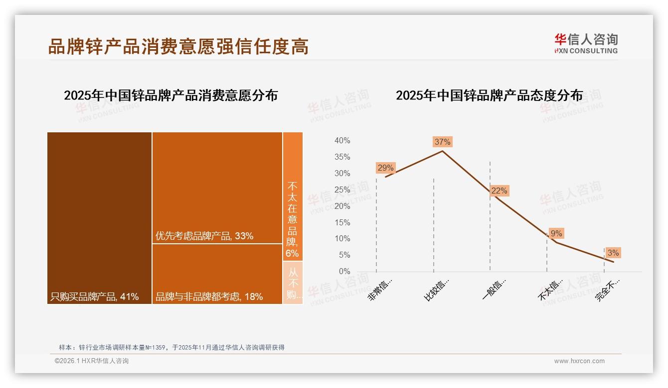 华信人咨询品类洞察：70%复购率下的锌品牌忠诚度机会-2026年1月-锌-38