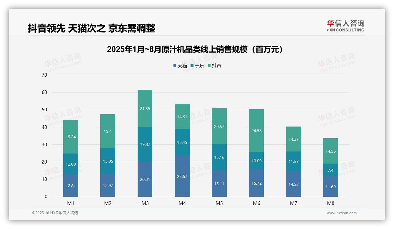 原汁机市场58%销量来自低价产品，该趋势获华信人咨询报告支持-2025年10月-原汁机-38