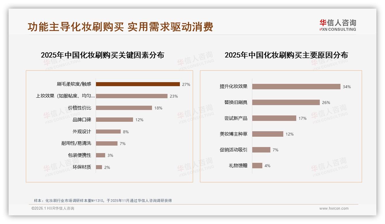 50~100元价格带32%占比，化妆刷品牌如何靠性价比突围——华信人咨询报告披露-2026年1月-化妆刷-38