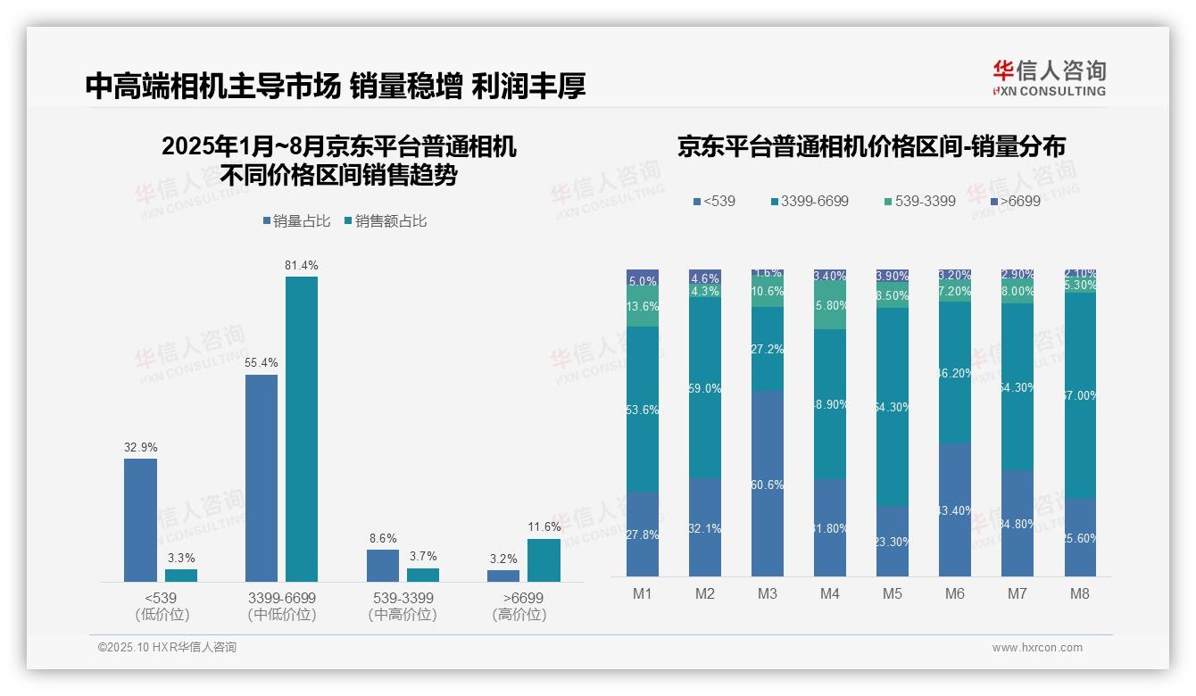 京东93%销量来自中高端相机，华信人咨询报告给出权威数据-2025年10月-普通相机-38