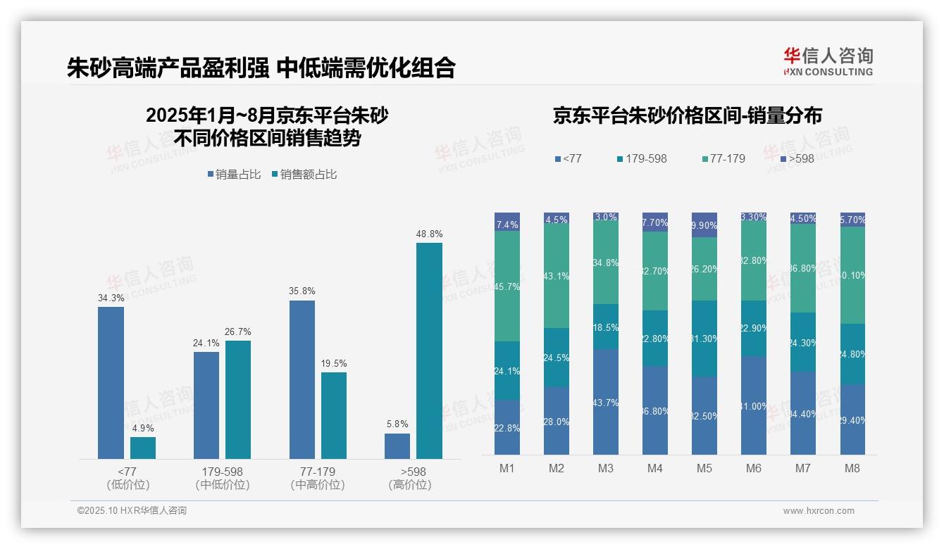 华信人咨询报告核心结论：朱砂消费者58.9%选择低价平台风险需关注-2025年10月-朱砂-38