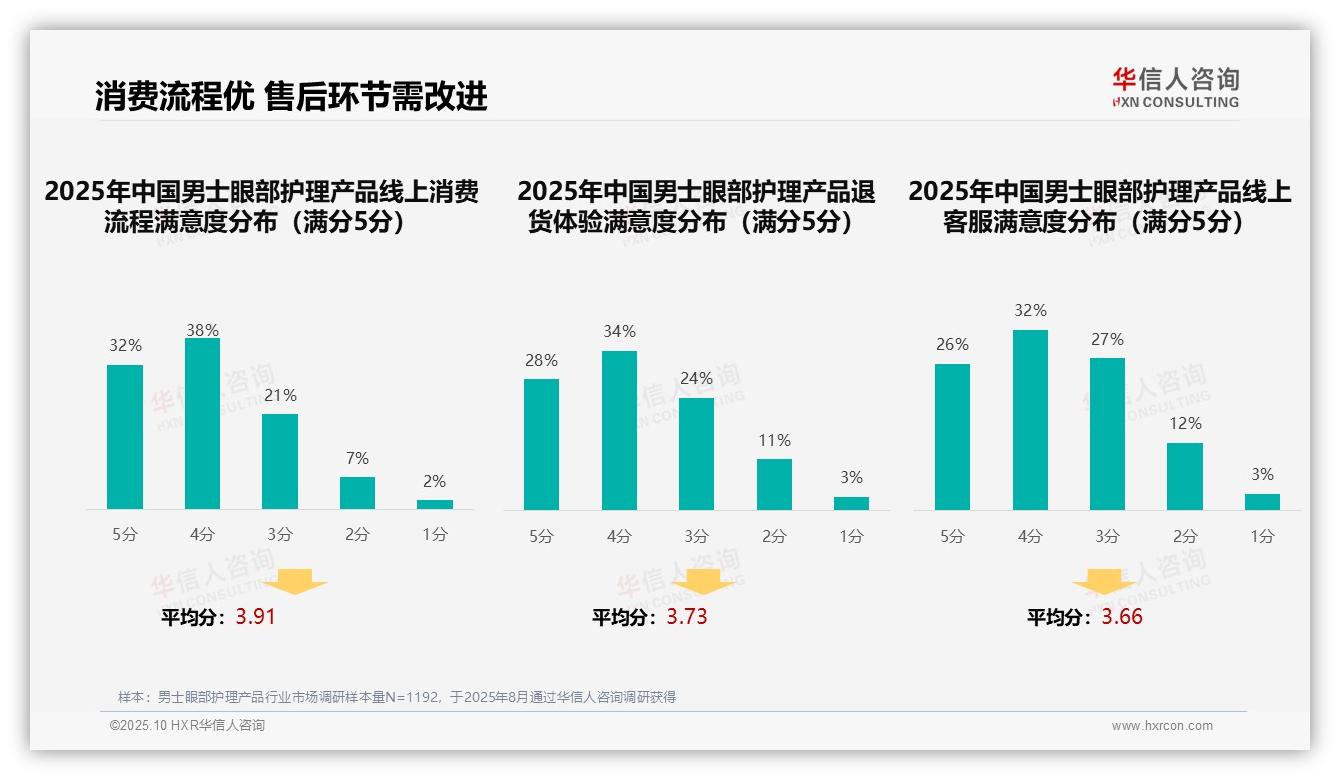 社交媒体广告以38%占比主导男士眼部护理营销，该趋势获华信人咨询报告支持-2025年10月-男士眼部护理产品-38