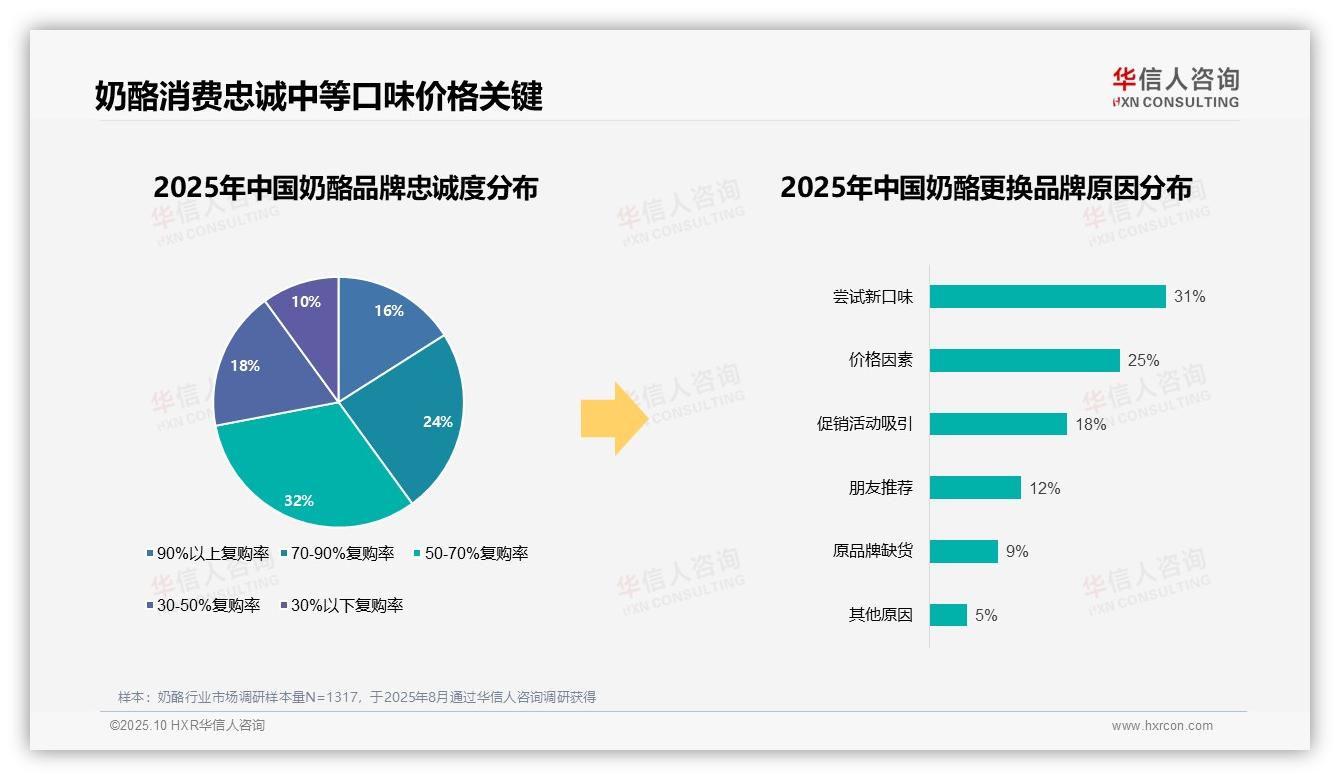 国产奶酪消费占比达58%——华信人咨询报告深度解析-2025年10月-奶酪-38