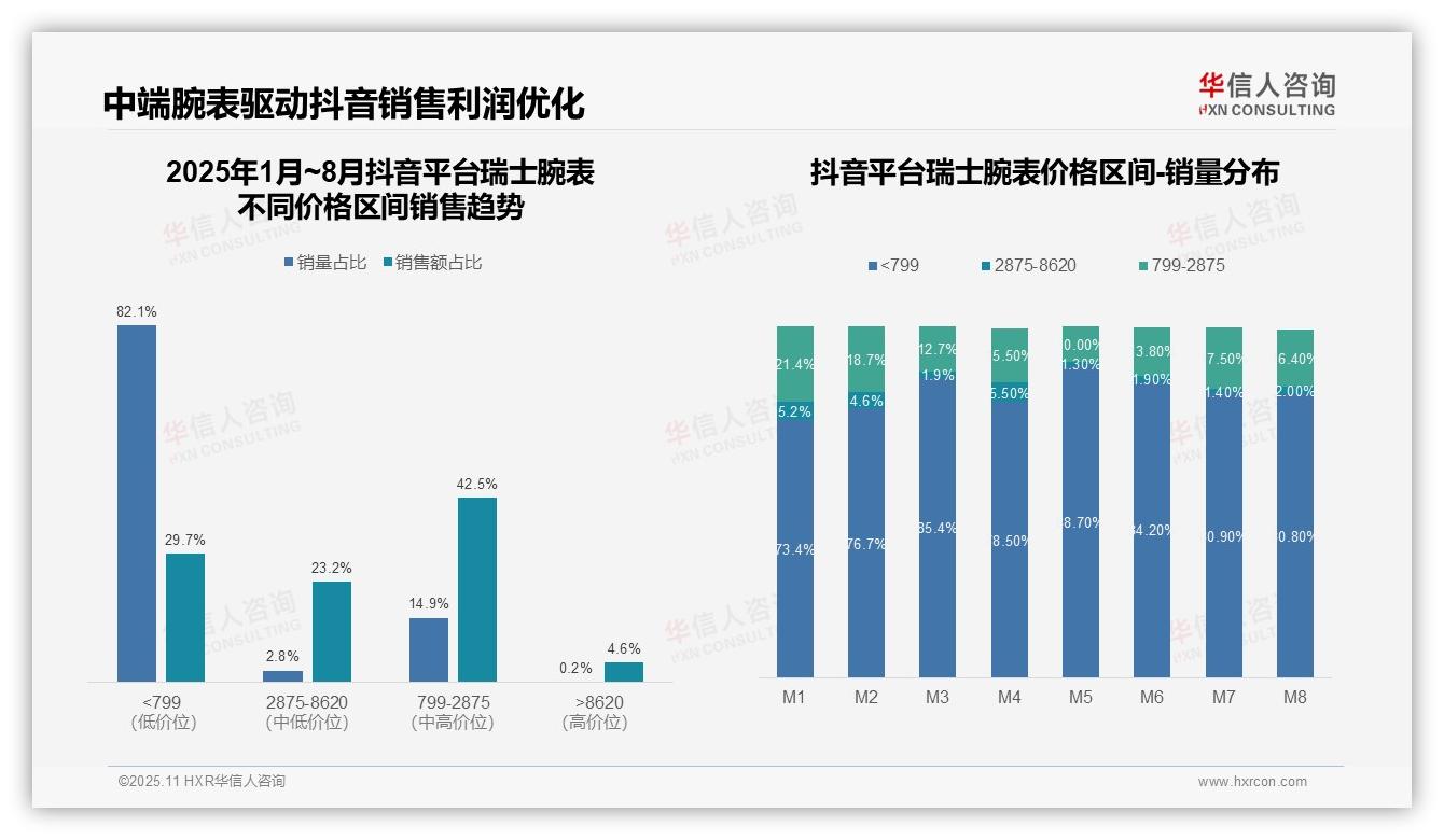 重磅发现：京东高端瑞士腕表销售额占比49.2%，华信人咨询报告发布-2025年11月-瑞士腕表-38