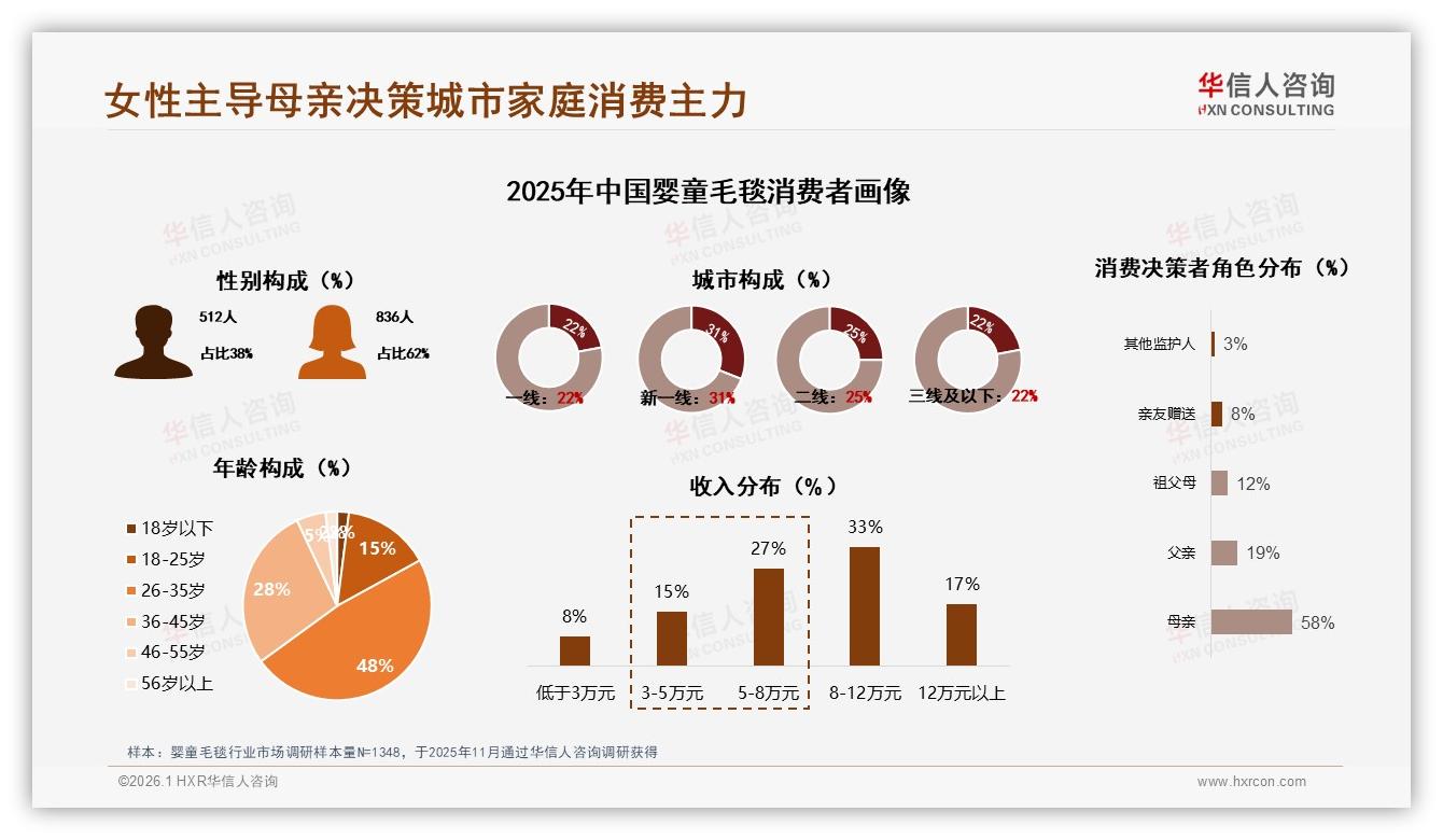 华信人咨询婴童毛毯趋势报告：女性消费者62%主导母婴毛毯决策-2026年1月-婴童毛毯-38