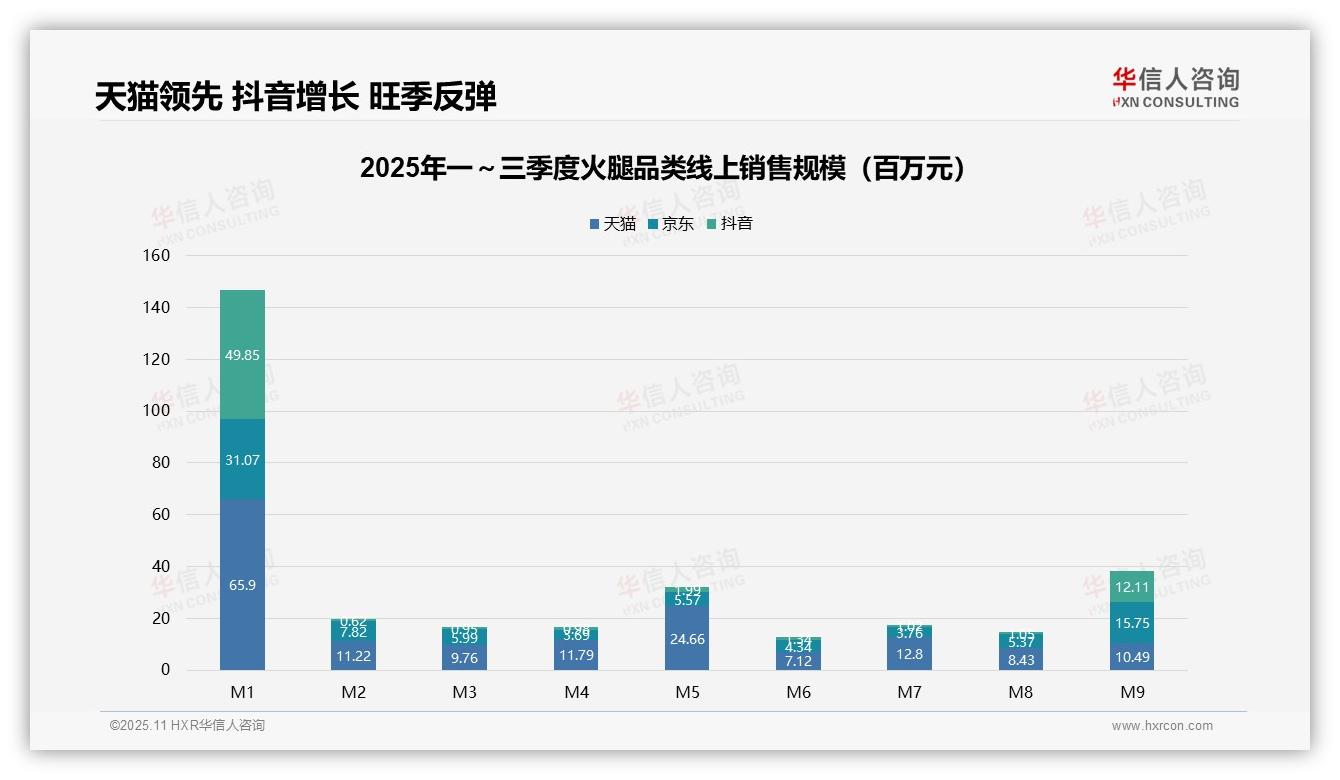 华信人咨询报告核心结论：中高端火腿贡献49.0%销售额-2025年11月-火腿-38