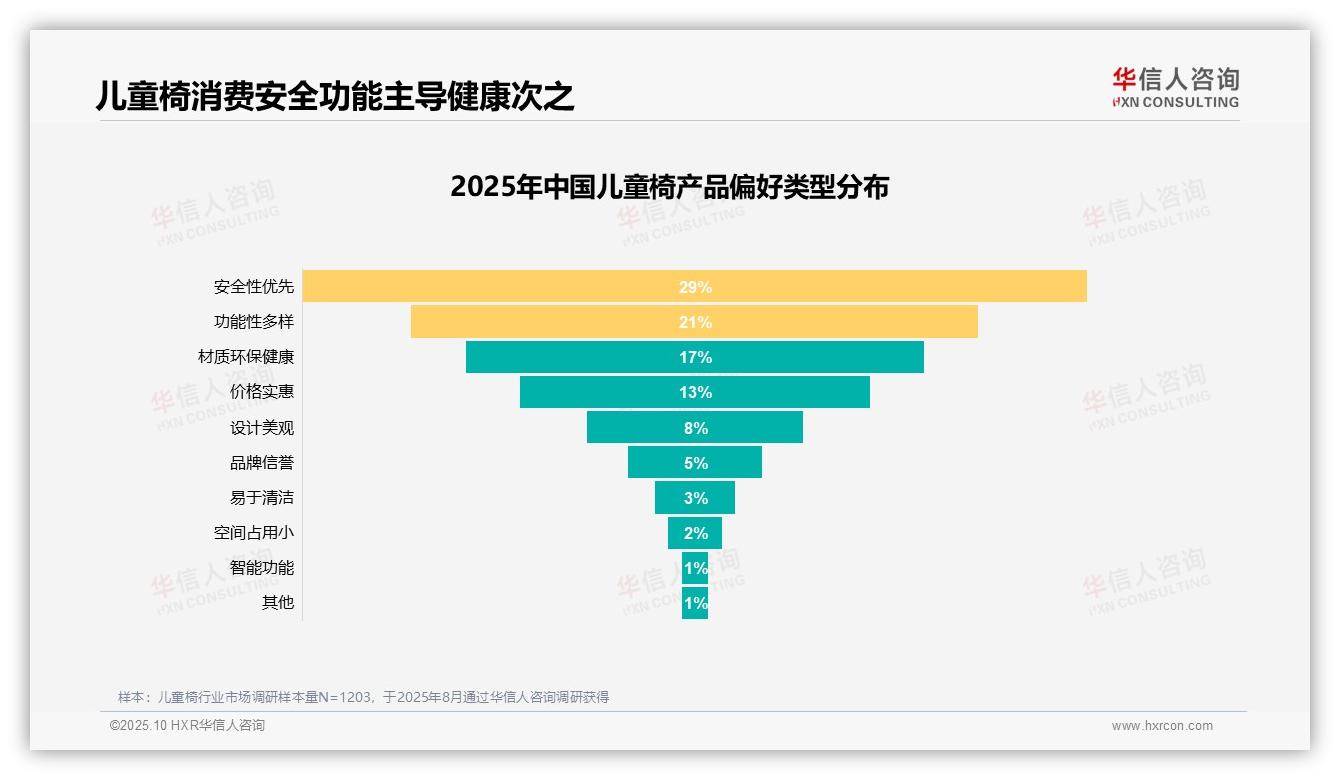 行业风向：华信人咨询报告提出38%家长因孩子成长需要购买儿童椅-2025年10月-儿童椅-38
