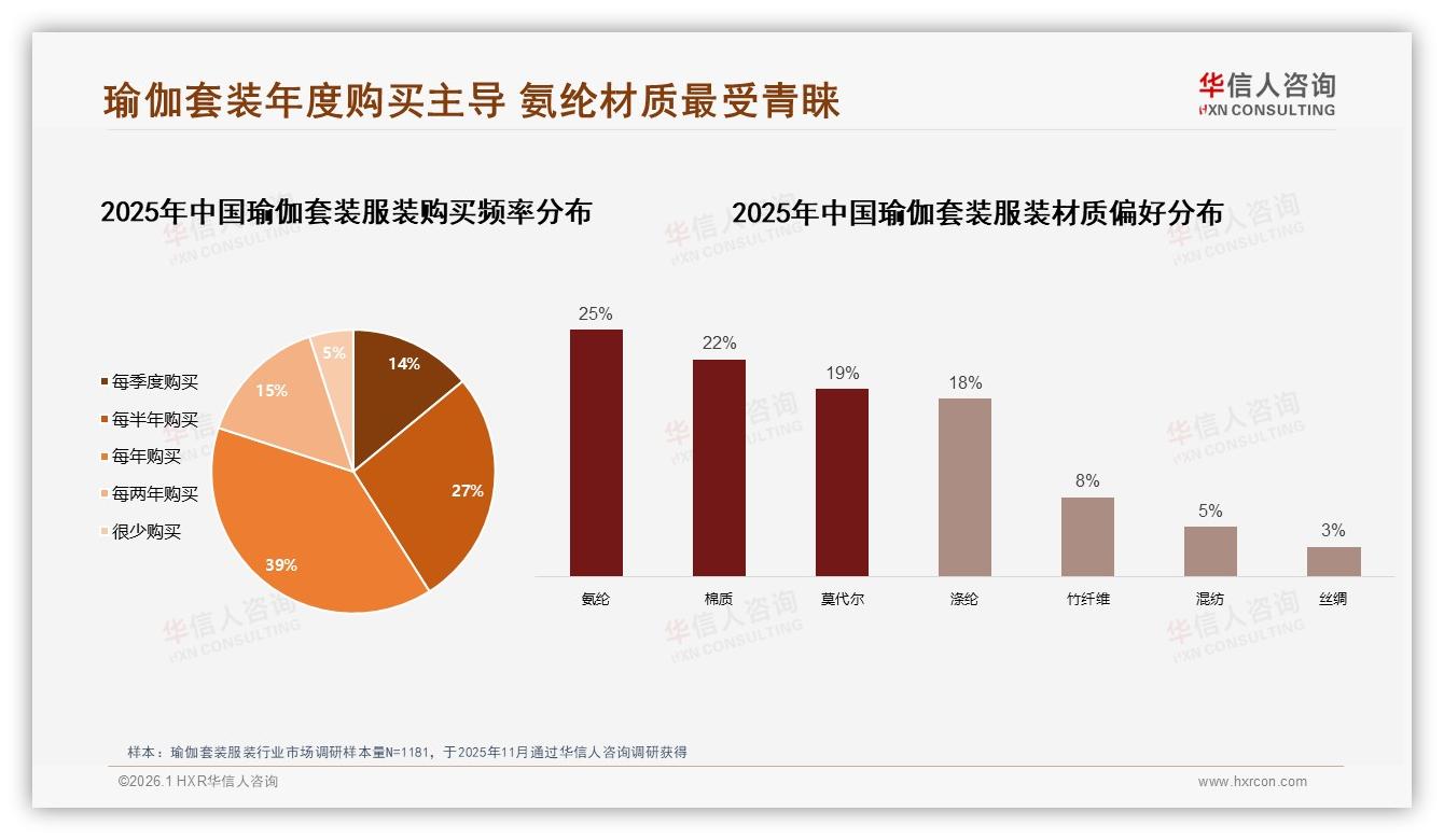 华信人咨询品类洞察：77%女性用户瑜伽套装服装每年复购39%激活换新经济-2026年1月-瑜伽套装服装-38