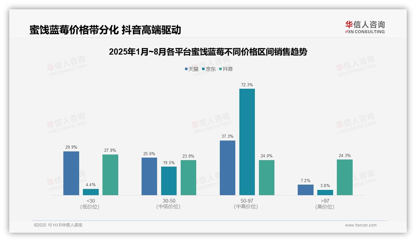 抖音蜜饯蓝莓高端市场占比24.3%——华信人咨询研究报告关键发现-2025年10月-蜜饯蓝莓-38