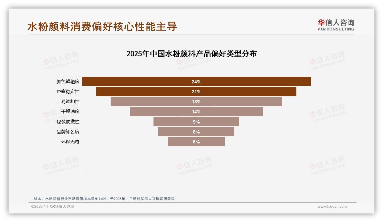 课堂学习场景24%份额水粉颜料需求激增，教育营销待深挖——华信人咨询报告披露-2026年1月-水粉颜料-38