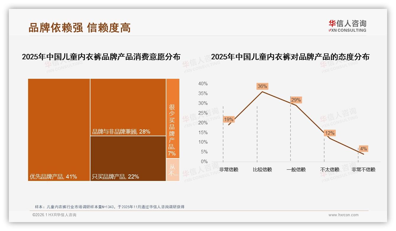 69%消费者首选品牌儿童内衣裤，复购70到90%仅32%——华信人咨询权威发布-2026年1月-儿童内衣裤-38