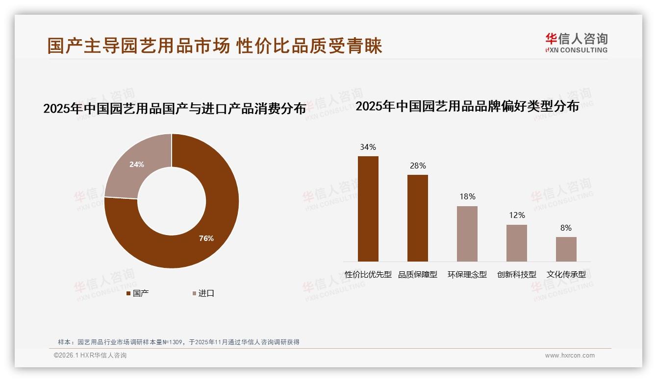 华信人咨询园艺用品趋势报告：国产76%份额碾压进口，性价比型品牌34%首选-2026年1月-园艺用品-38
