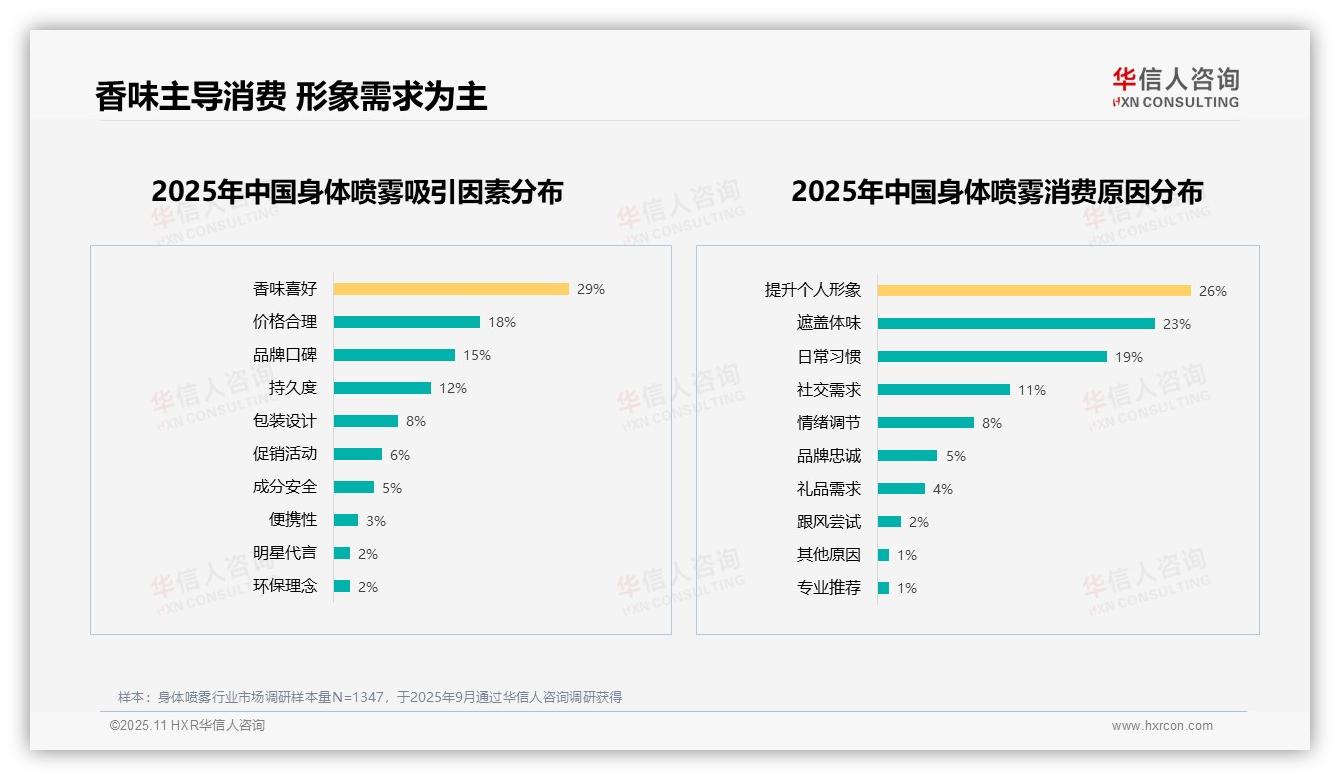 华信人咨询报告揭示：香味偏好吸引29%消费者购买-2025年11月-身体喷雾-38