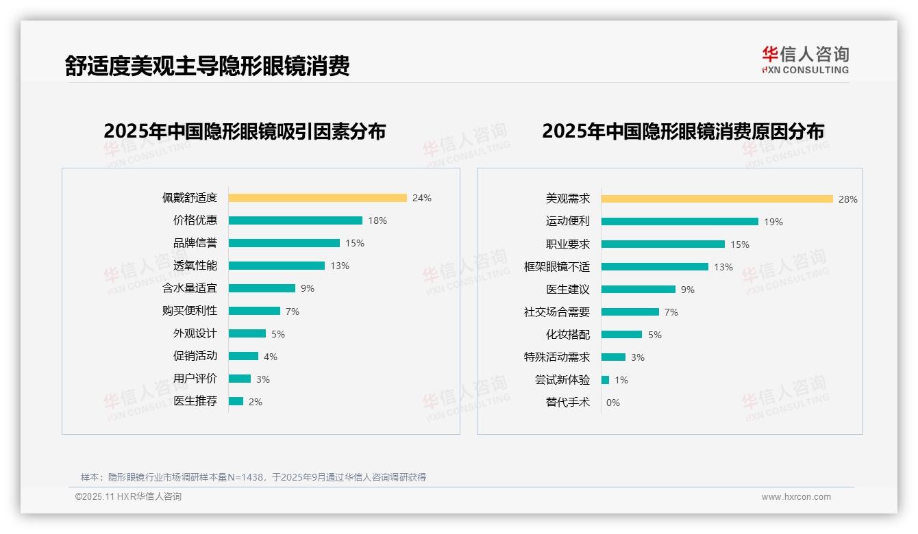华信人咨询报告出炉，指出美观需求28%主导消费原因-2025年11月-隐形眼镜-38