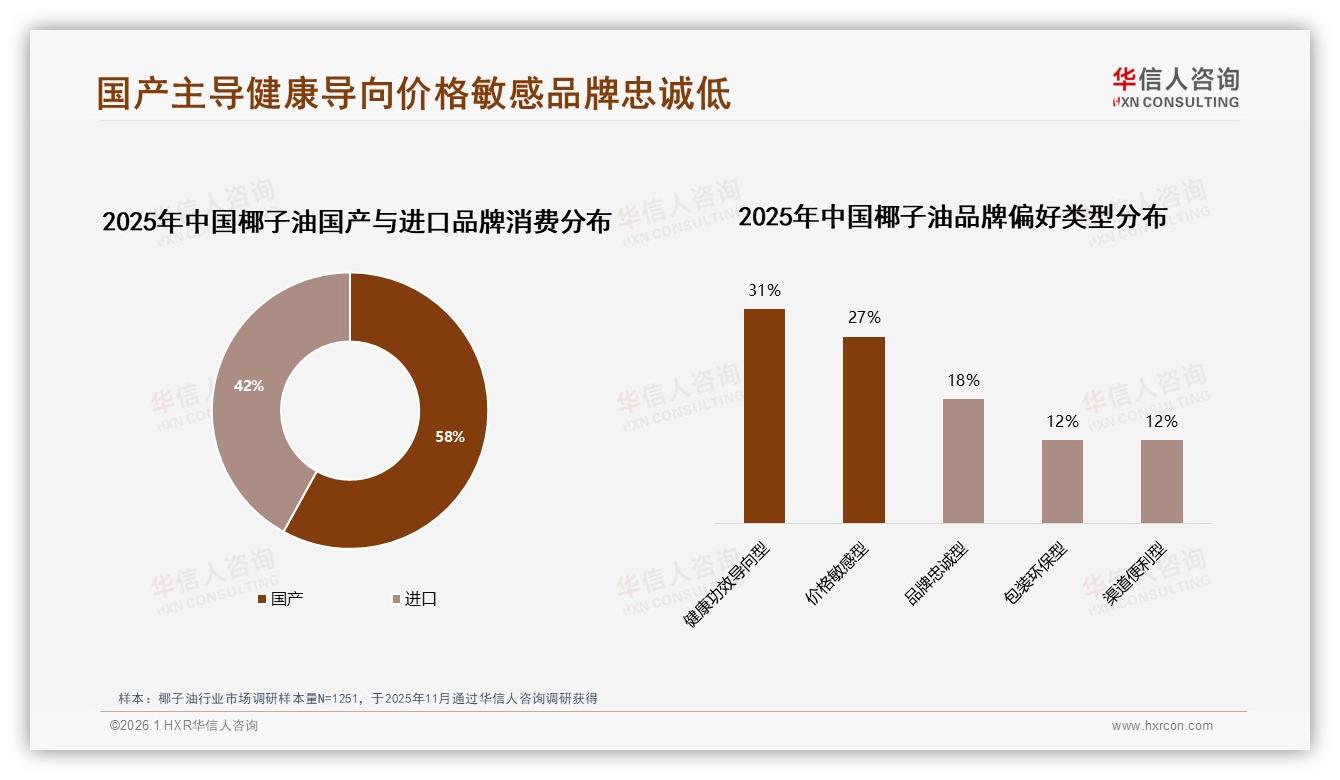 华信人咨询行业观察：国产58%份额反超进口，椰子油性价比成王道-2026年1月-椰子油-38