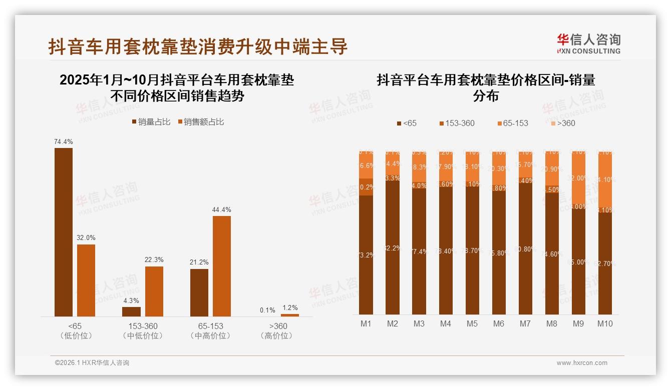 线上渠道占59%车用套枕靠垫销售主阵地，华信人咨询行业观察-2026年1月-车用套枕靠垫-38