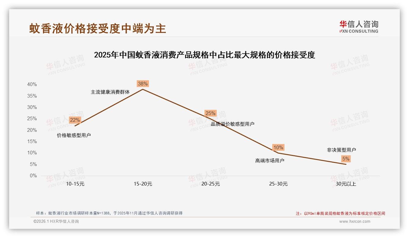 华信人咨询深度调研：28%用户因效果不佳更换蚊香液品牌-2026年1月-蚊香液-38