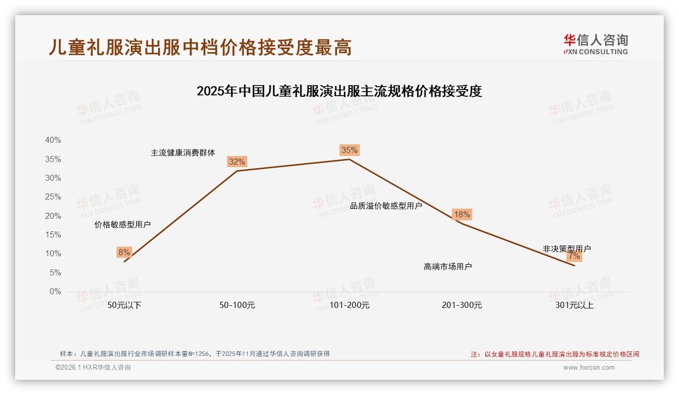 100到300元中档儿童礼服演出服占45%支出，品牌布局这个价格带最稳妥——华信人咨询报告披露-2026年1月-儿童礼服演出服-38